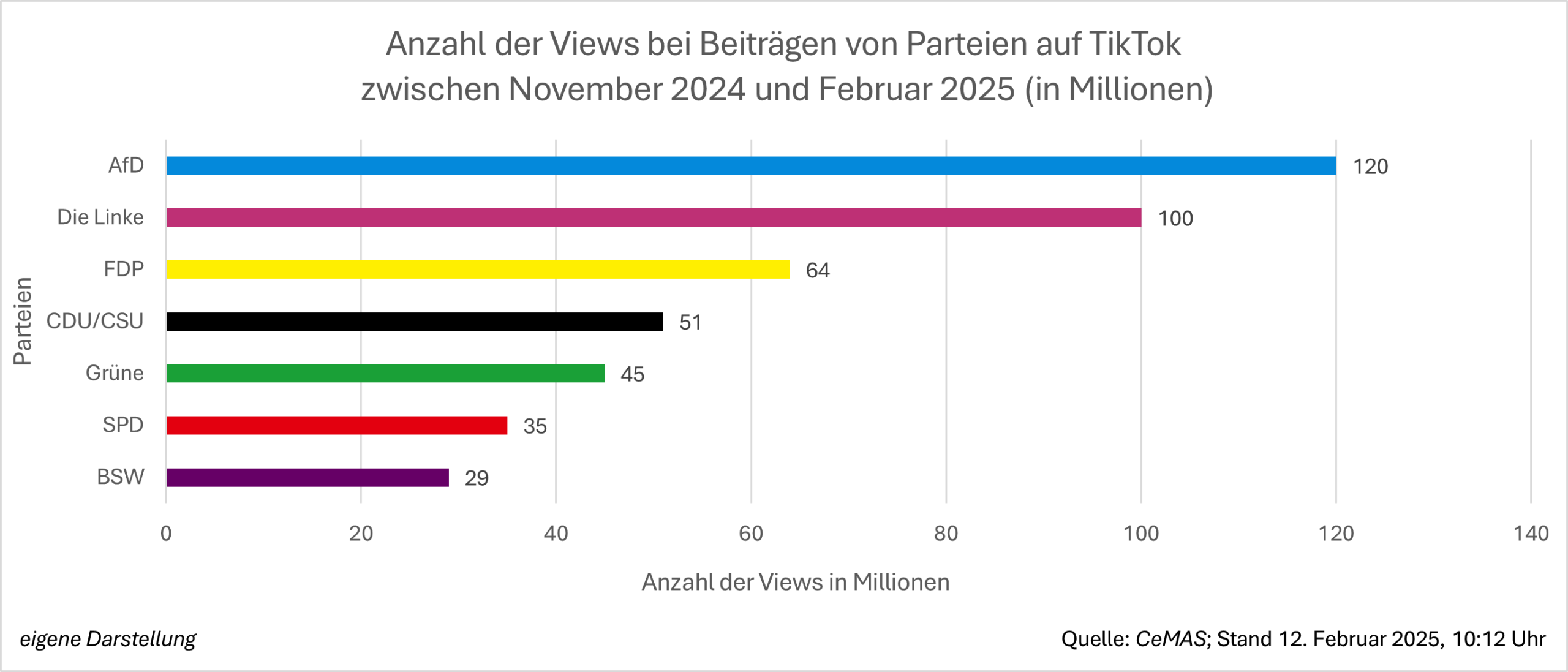 Balkendiagramm Artikel TikTok Views
