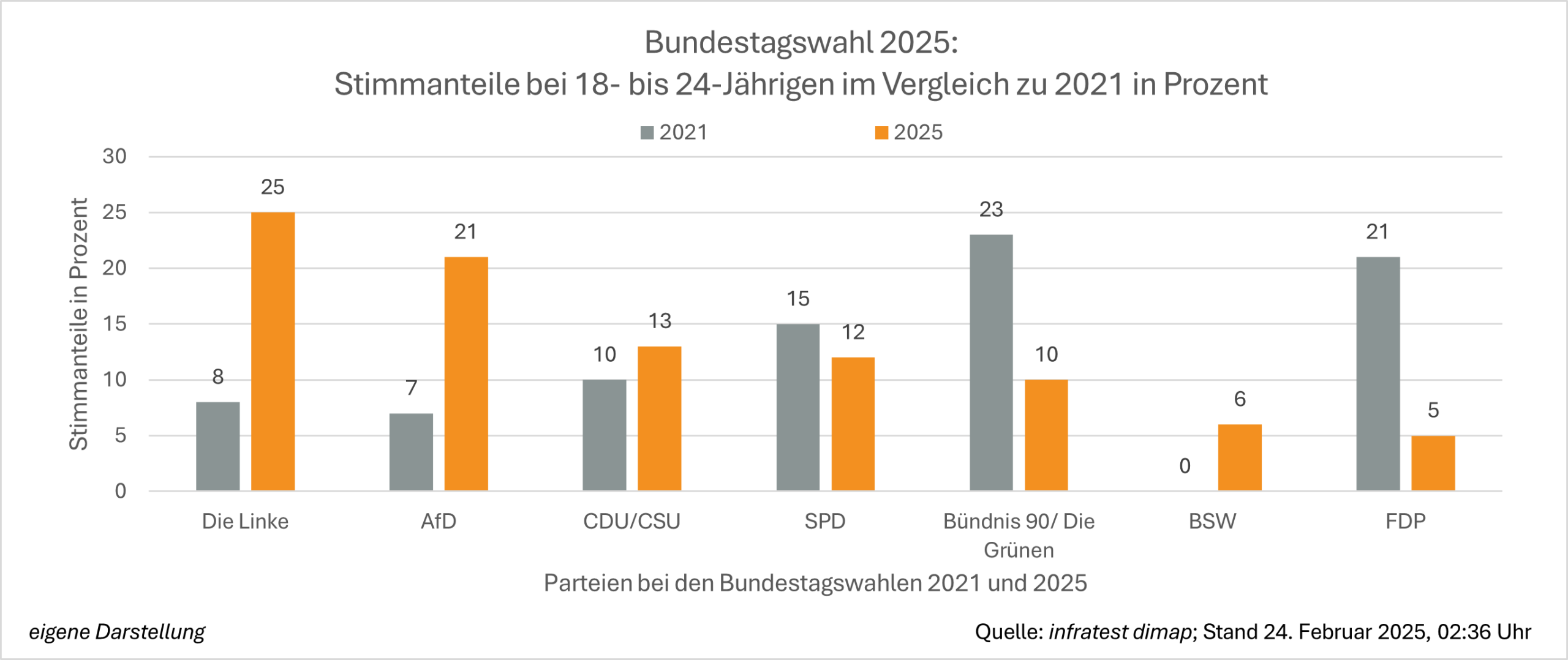 Säulendiagramm Artikel Stimmanteile(1)